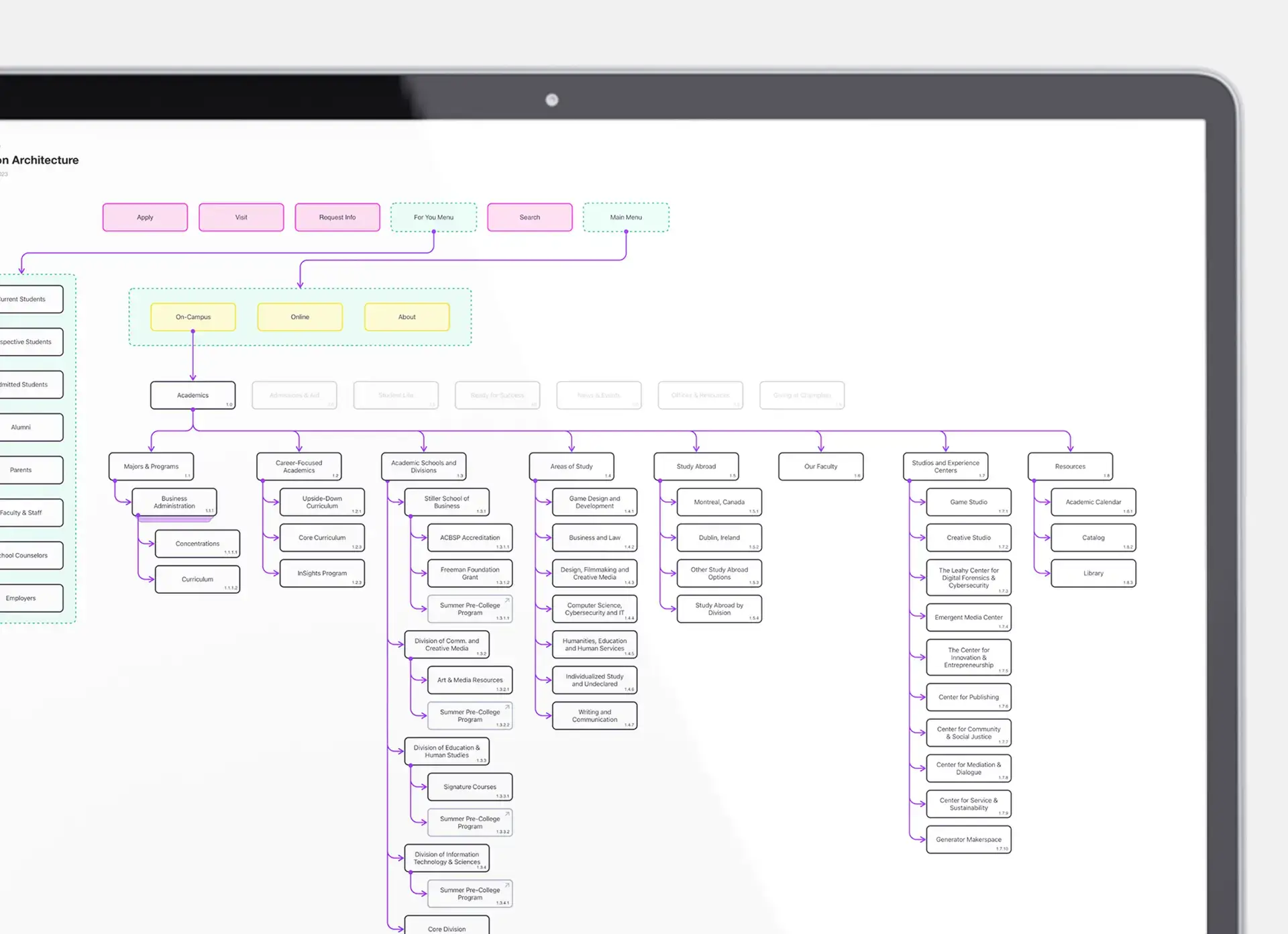 Closeup of a laptop showcasing a graphic representation of the Information Architecture (IA) for the Champlain College website